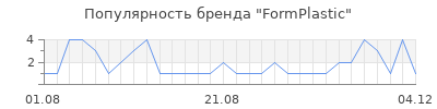 Популярность FormPlastic