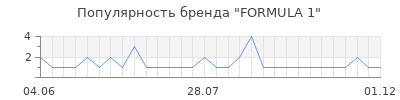 Популярность FORMULA 1