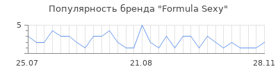 Популярность formula sexy