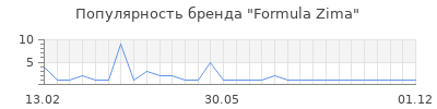 Популярность Formula Zima