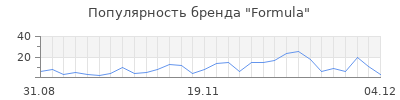 Популярность formula