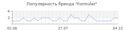 Популярность formuler