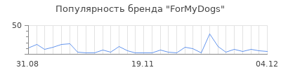 Популярность ForMyDogs