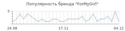 Популярность ForMyGirl