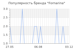 Популярность бренда fornarina