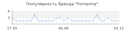 Популярность fornarina