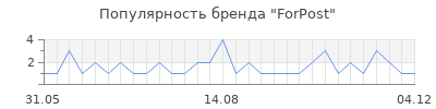 Популярность forpost