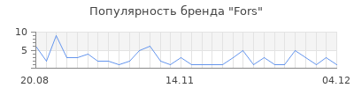 Популярность fors