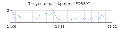 Популярность FORSA