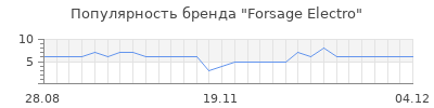 Популярность forsage electro