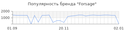 Популярность forsage