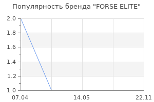 Популярность бренда FORSE ELITE