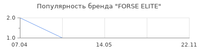 Популярность FORSE ELITE