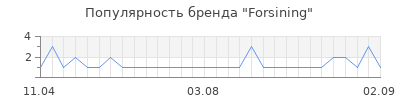 Популярность Forsining