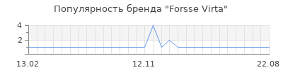 Популярность forsse virta