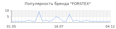 Популярность FORSTEX