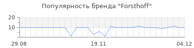 Популярность forsthoff