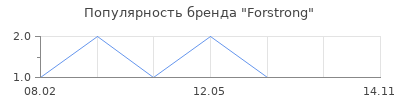 Популярность Forstrong