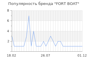 Популярность бренда fort boat