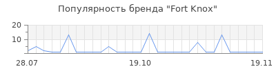 Популярность fort knox