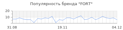 Популярность fort