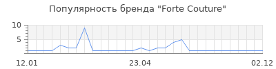 Популярность forte couture