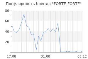 Популярность бренда forte forte