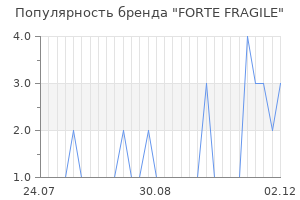 Популярность бренда forte fragile