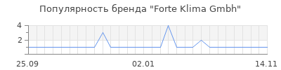 Популярность forte klima gmbh