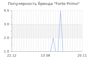 Популярность бренда forte primo