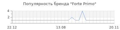 Популярность forte primo