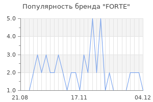 Популярность бренда forte