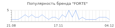 Популярность forte