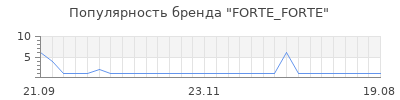 Популярность forte forte