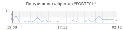 Популярность fortech