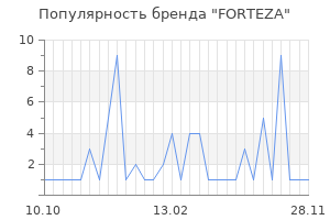 Популярность бренда FORTEZA