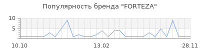 Популярность FORTEZA