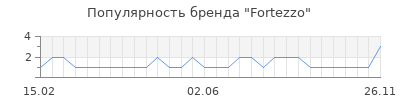 Популярность fortezzo