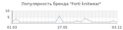 Популярность forti knitwear