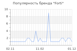 Популярность бренда forti