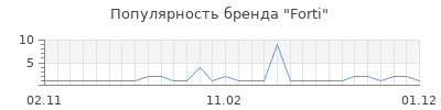 Популярность forti