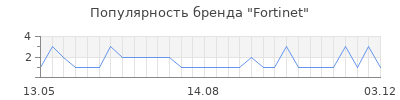 Популярность fortinet