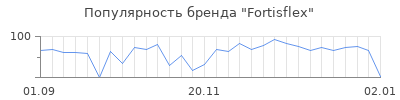 Популярность fortisflex