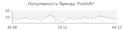 Популярность fortluft