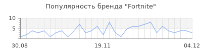 Популярность fortnite