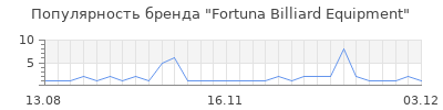 Популярность fortuna billiard equipment