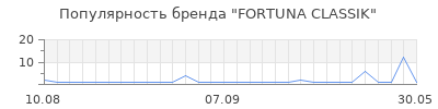 Популярность FORTUNA CLASSIK