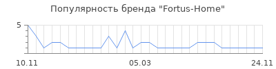 Популярность Fortus-Home