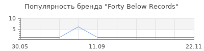 Популярность Forty Below Records
