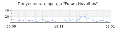 Популярность Forum Novelties